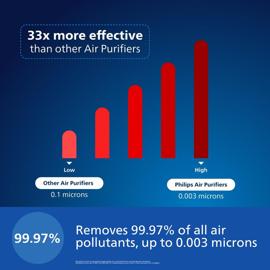 Philips Smart Air Purifier Which Purifies Rooms Up To 36 M 2 Ac1715 60