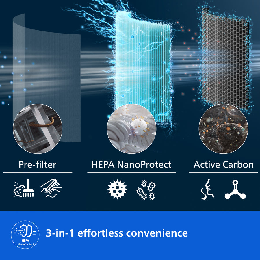 Philips Nano Protect Integrated Hepa & Active Carbon 1000 Series Replacement Air Purifier Filter FY1700/30 For AC1711 and AC1715