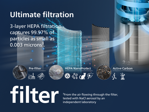 PHILIPS AMF870 3in1 Heater, Purifier & Fan