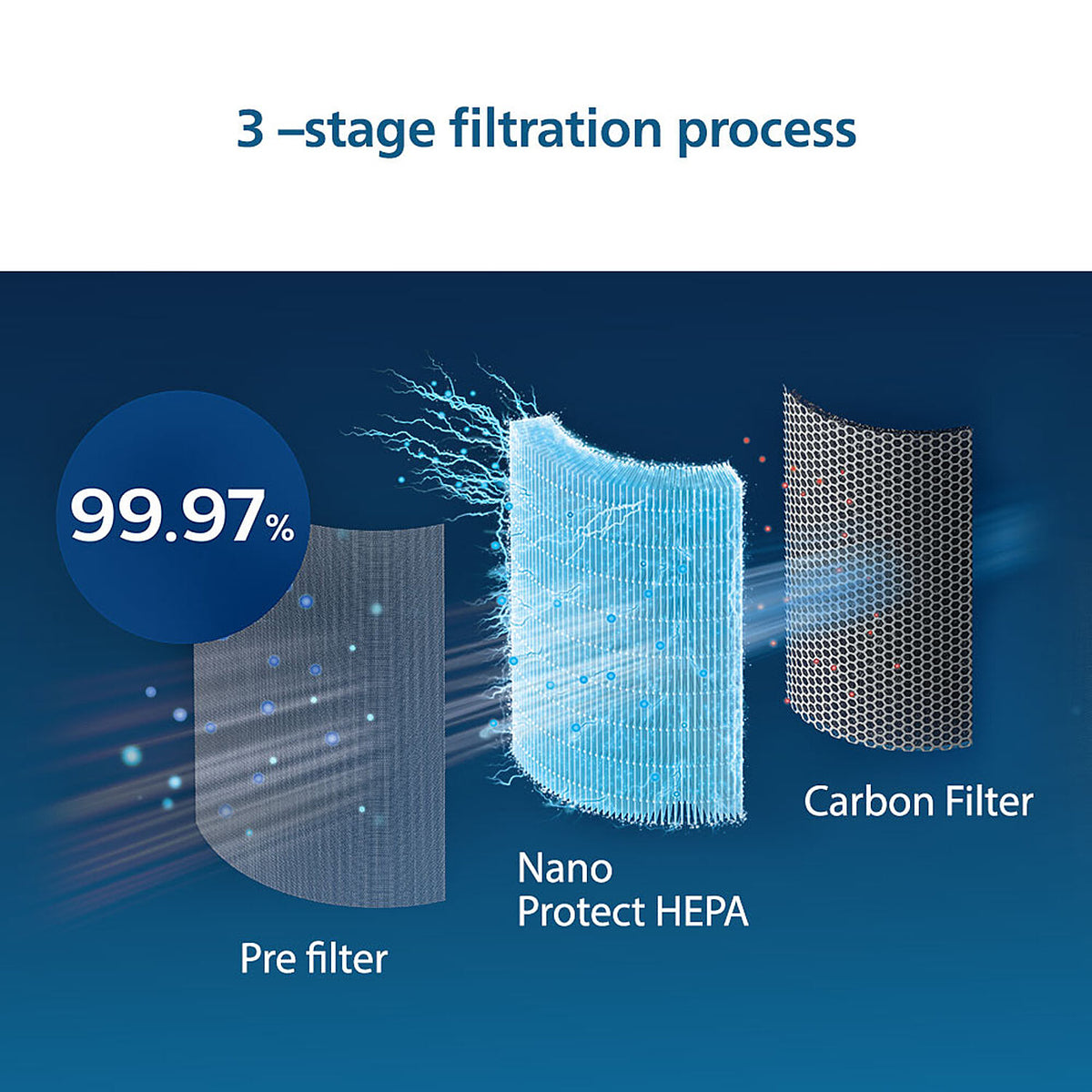 Philips Nano Protect Integrated Hepa Active Carbon 3000 Series Replacement Air Purifier Filter Fy3430 10 For Ac3055 And Ac3059