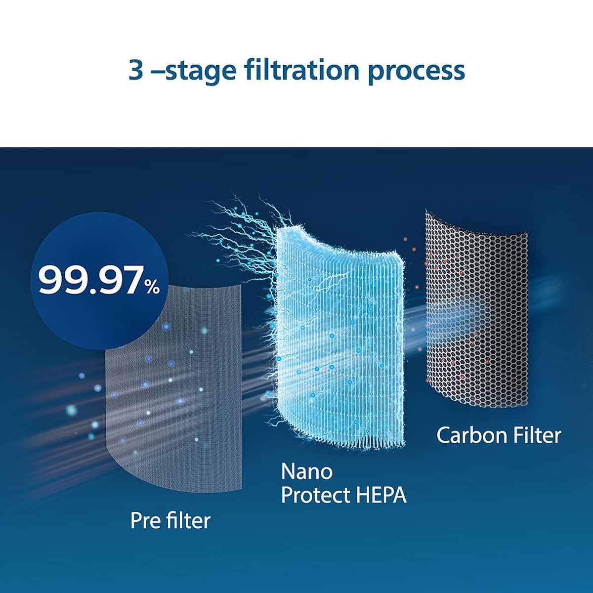 Refurbished Philips Nano Protect Integrated Hepa & Active Carbon 3000 Series Replacement Air Purifier Filter FY3430/10 for AC3055 and AC3059