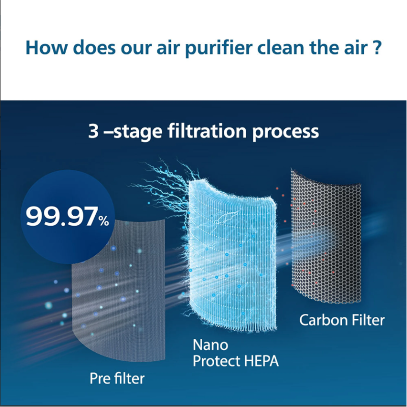 Philips Nano Protect Hepa 1000 Series Replacement Air Purifier Filter Fy1410 10 For Ac1215 20 Ac1217 20 Ac1211 20
