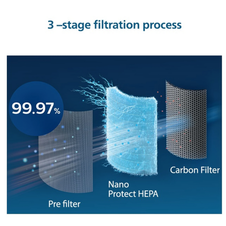 Philips Nano Protect Integrated Hepa Active Carbon 1000 Series Replacement Air Purifier Filter Fy1700 30 For Ac1711 And Ac1715