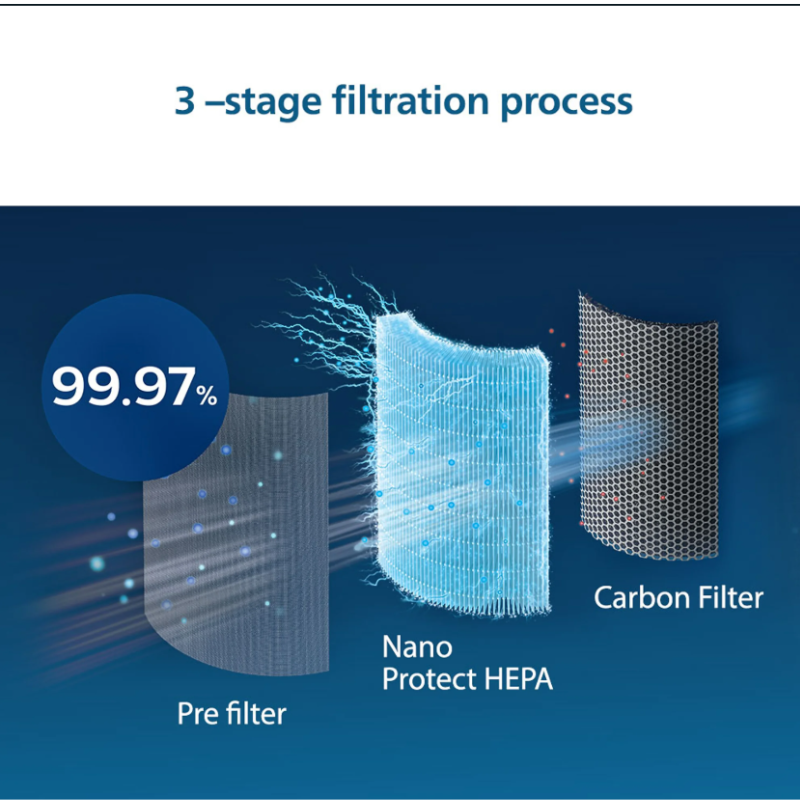 Philips Nano Protect Integrated Hepa Active Carbon 2000 Series Replacement Air Purifier Filter Fy2180 10 For Ac1758 Ac2936 Ac2958 And Ac2959